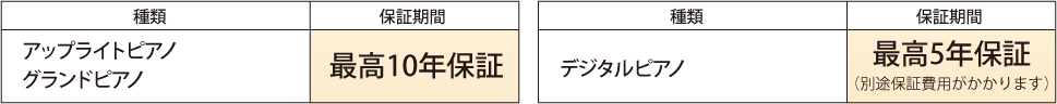 保証期間について