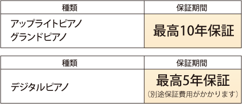 保証期間について